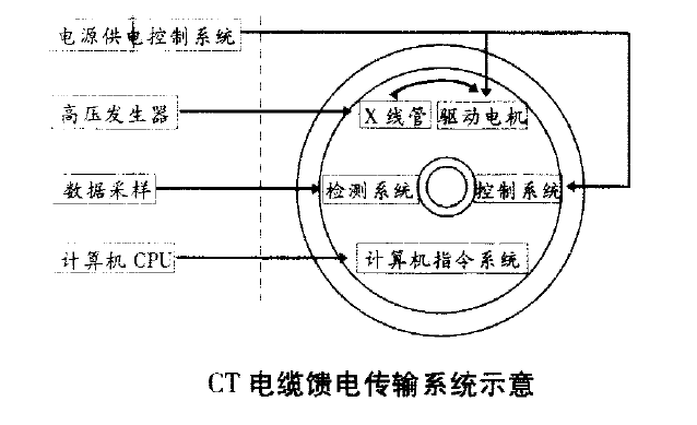 前期CT技術