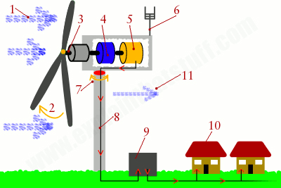 風機滑環工作原理